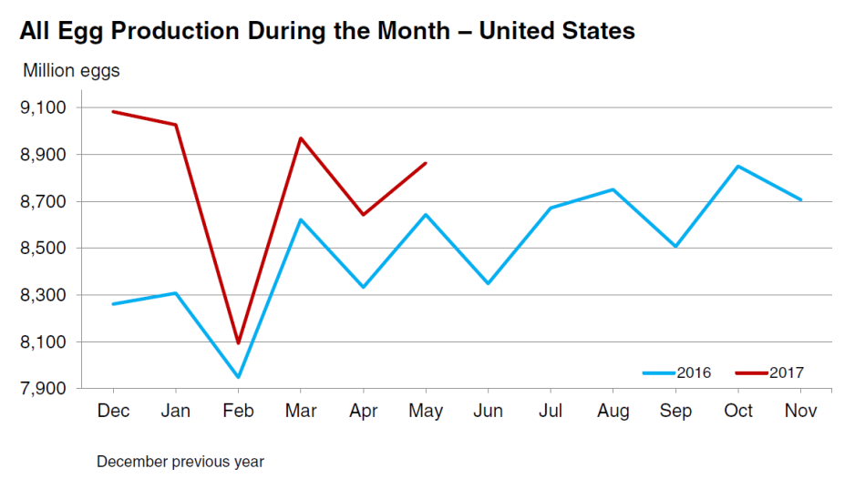 U.S. monthly egg production